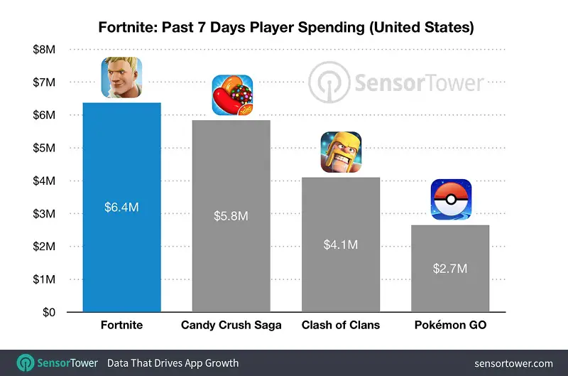 fornite-on-ios-surpasses-most-popular-games-xtremegaminerd