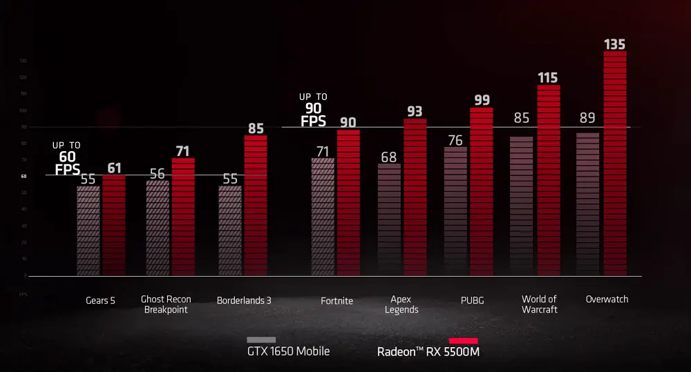 Сравнение видеокарт radeon rx 5500m и geforce gtx 1650