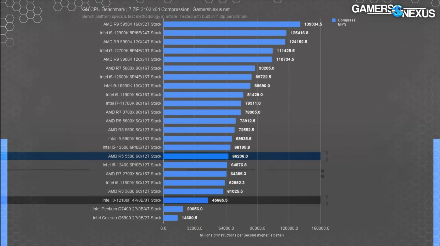 Intel Core I3 12100f Vs Amd Ryzen 5 5500 Which Is Better Xtremegaminerd