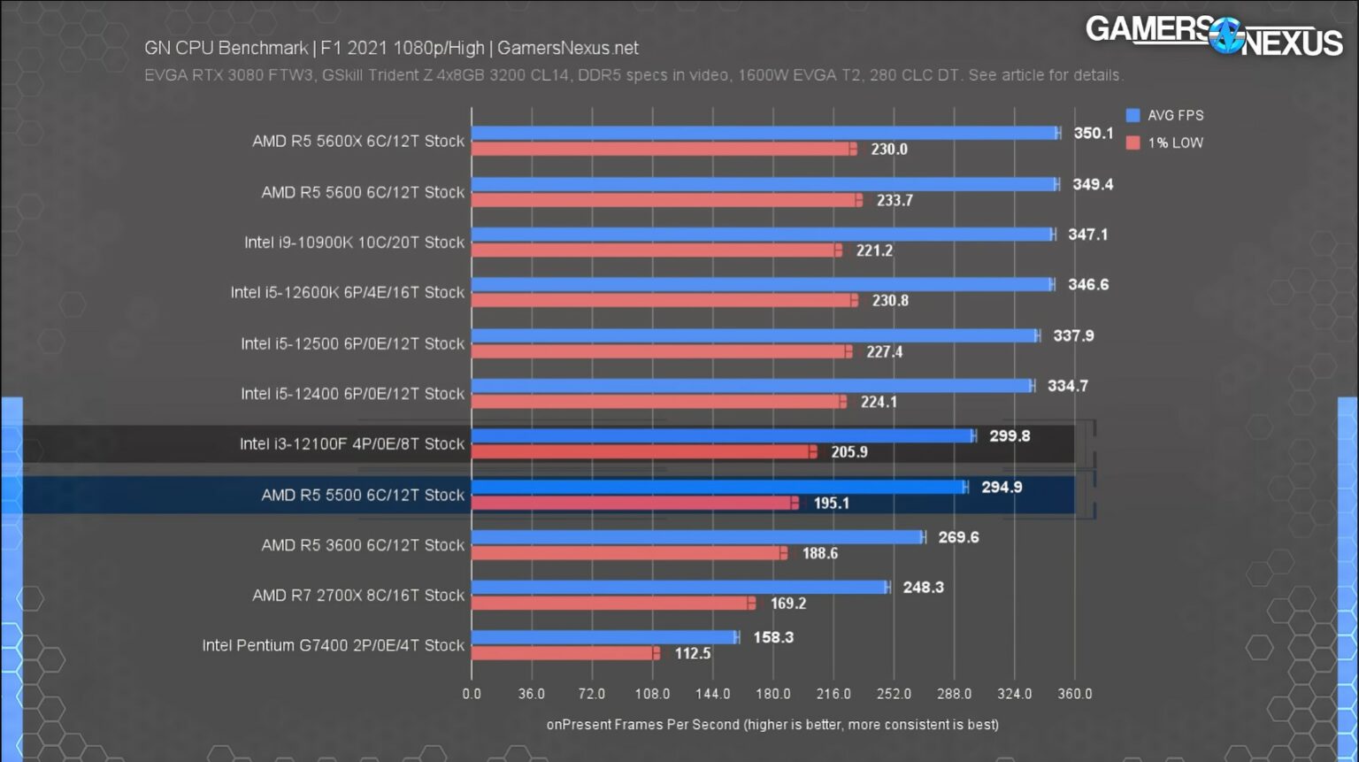 Ryzen 5500 характеристики. I3 12100f aida64. Процессор i3 12100f сбоку. I3 12100а производительность. I3-12100f обзор.