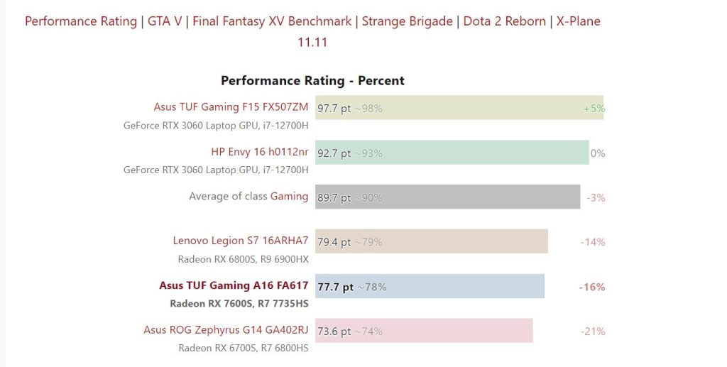 radeon vega 7 vs 3060