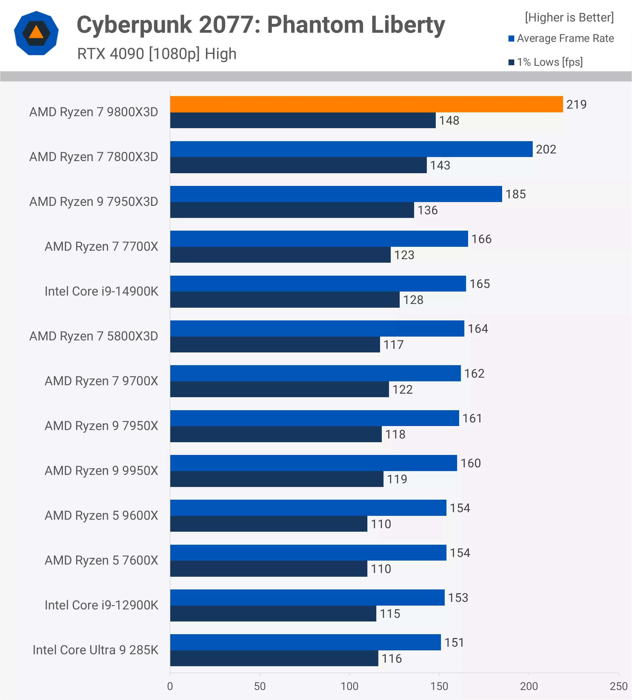 Cyberpunk 2077 Core Ultra 200S vs Ryzen 9800X3D