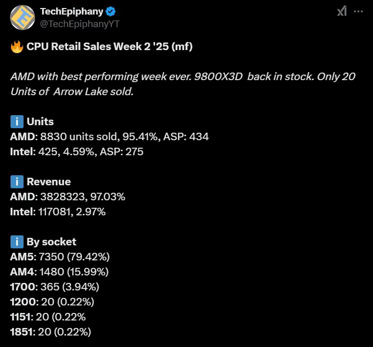 Ryzen 9800X3D week 2 2025 MF